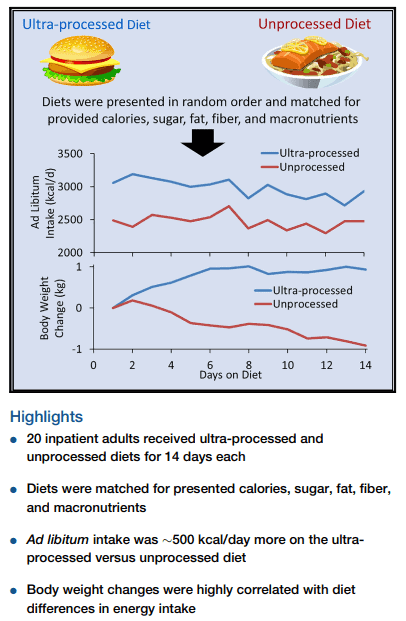 NIH study results comparing ultra-processed vs unprocessed diets showing 508 extra calories consumed daily and 2 pounds gained versus 2 pounds lost