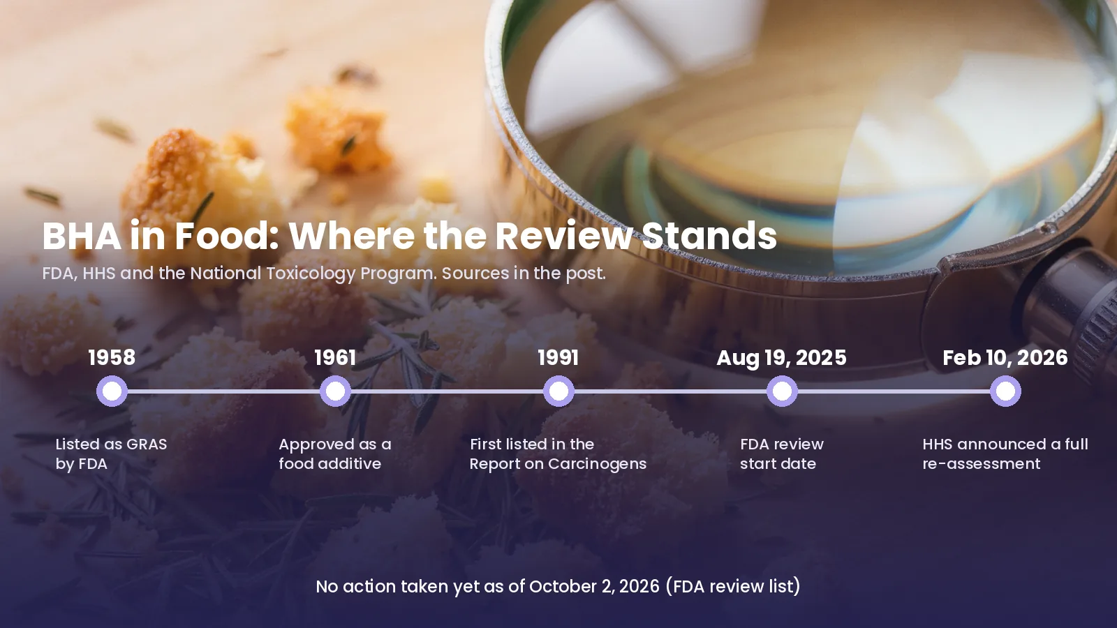 BHA review timeline BHA timeline: listed as GRAS by FDA in 1958, approved as a food additive in 1961, first listed in the Report on Carcinogens in 1991, FDA review start date August 19, 2025, HHS announced a full re-assessment on February 10, 2026, no action taken yet as of October 2, 2026.