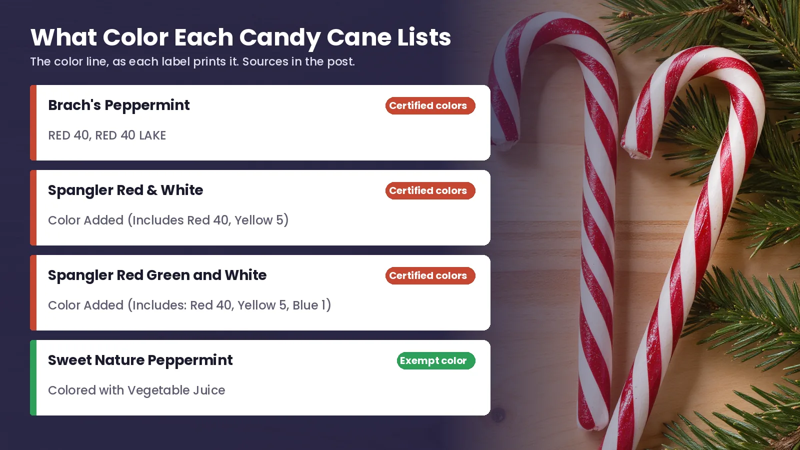 The color line on four candy canes. Brach's lists Red 40 and Red 40 Lake. Spangler Red and White lists Red 40 and Yellow 5. Spangler Red Green and White lists Red 40, Yellow 5 and Blue 1. Sweet Nature is colored with vegetable juice.