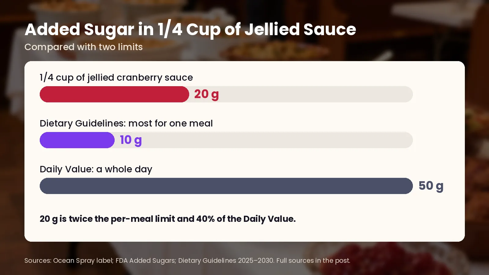 Bar chart: 1/4 cup of jellied cranberry sauce has 20 g of added sugar, compared with the Dietary Guidelines' 10 g most for one meal and the 50 g Daily Value for a whole day. 20 g is twice the per-meal limit and 40% of the Daily Value.