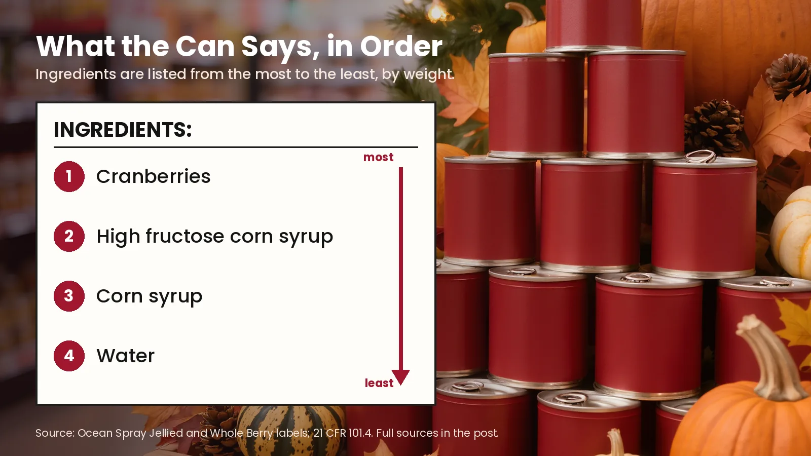 What the can says, in order: the ingredient list on a can of jellied cranberry sauce reads cranberries, high fructose corn syrup, corn syrup and water, listed from the most to the least by weight.