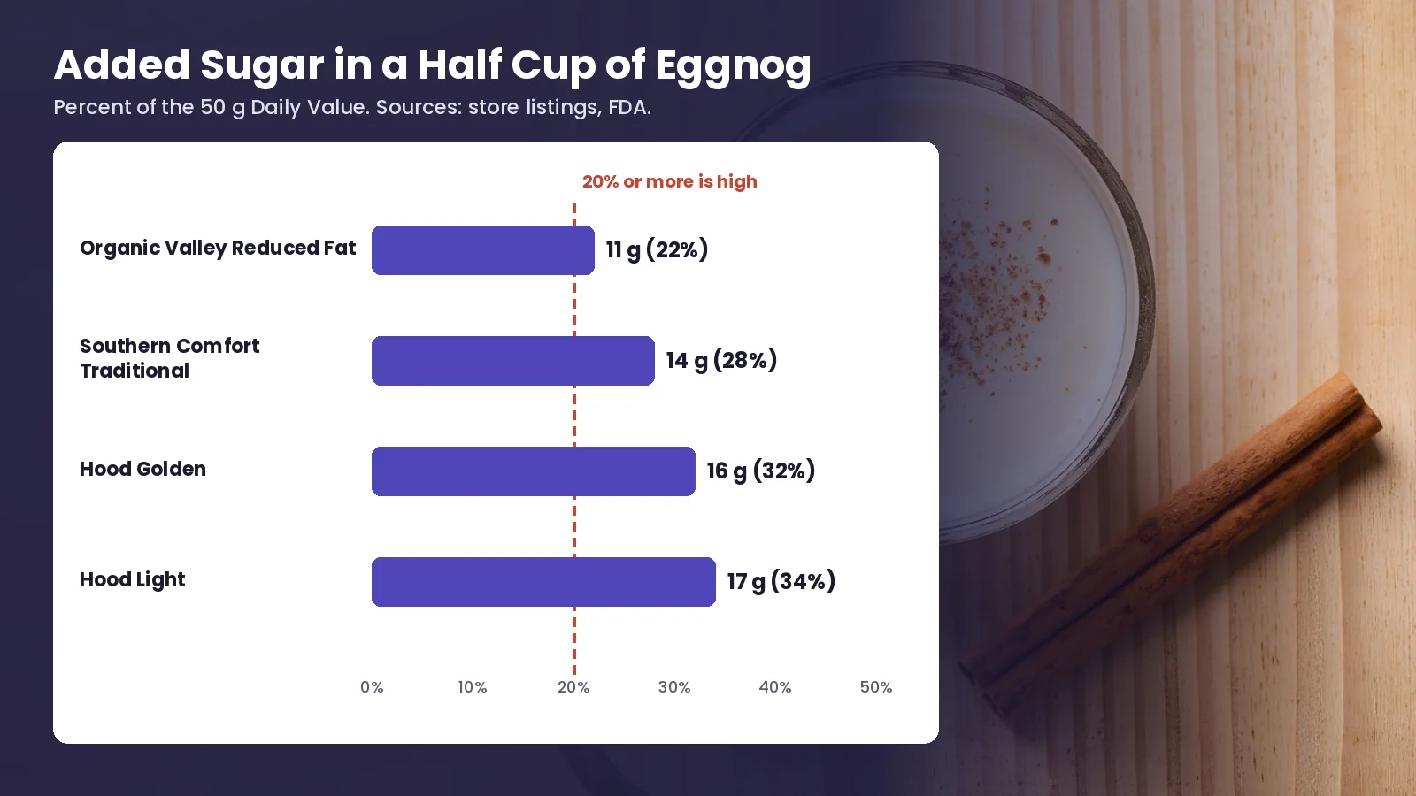 Bar chart of added sugar per half cup. Organic Valley 11 g (22%), Southern Comfort 14 g (28%), Hood Golden 16 g (32%), Hood Light 17 g (34%), with FDA's 20% high line.