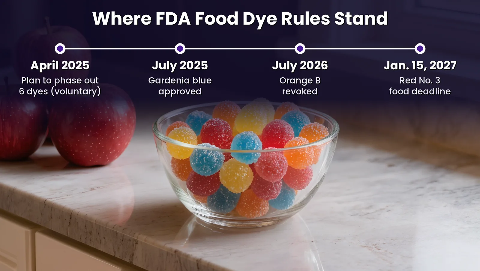 Timeline of FDA food dye rules: April 2025 plan to phase out 6 synthetic dyes (voluntary), July 2025 gardenia blue approved, July 2026 Orange B revoked, January 15, 2027 Red No. 3 food deadline