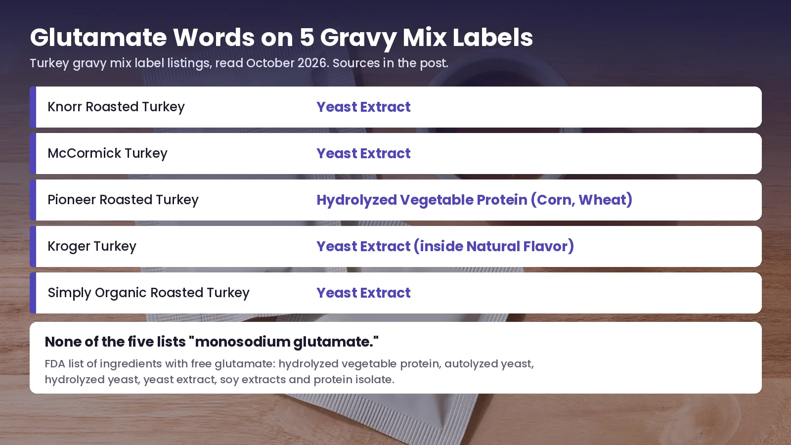Glutamate Words on 5 Gravy Mix Labels Chart of five turkey gravy mixes and the FDA glutamate-source words each lists: Knorr, McCormick and Simply Organic list yeast extract, Kroger lists yeast extract inside natural flavor, and Pioneer lists hydrolyzed vegetable protein (corn, wheat). None lists monosodium glutamate.