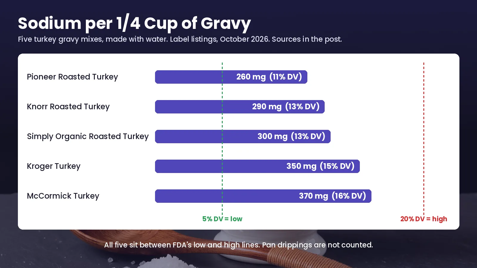 Sodium per 1/4 Cup of Gravy Bar chart of sodium per serving: Pioneer 260 mg (11% DV), Knorr 290 mg (13%), Simply Organic 300 mg (13%), Kroger 350 mg (15%) and McCormick 370 mg (16%), all between FDA's 5% low line and 20% high line.