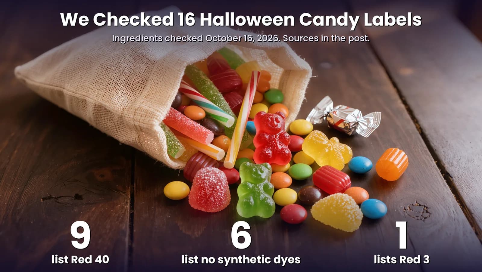 Halloween candy label check results: of 16 candies checked, 9 list Red 40 or Red 40 Lake, 6 list no synthetic dyes and 1 lists Red 3