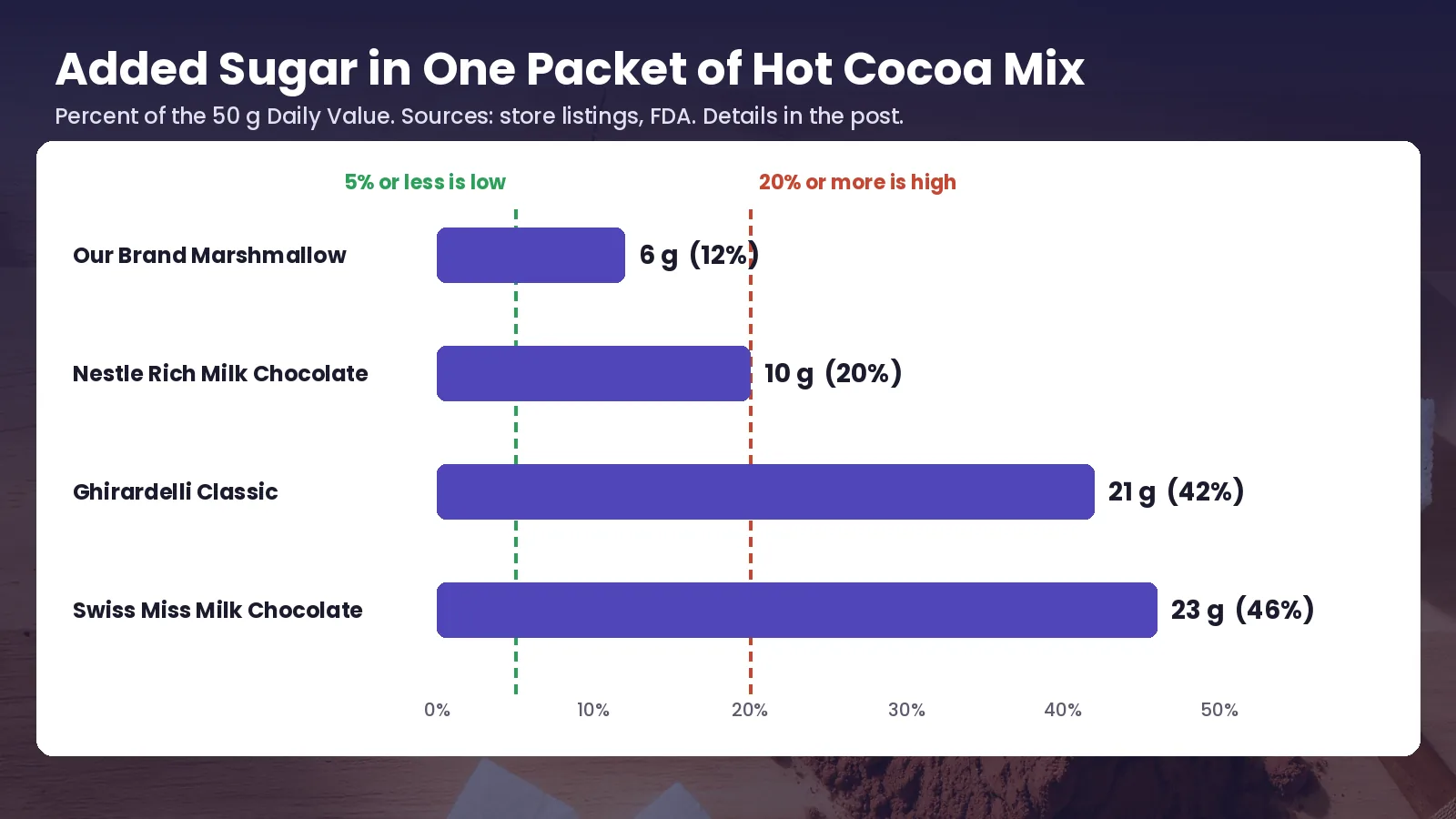 Bar chart of added sugar per packet. Our Brand Marshmallow 6 g (12%), Nestle Rich Milk Chocolate 10 g (20%), Ghirardelli Classic 21 g (42%), Swiss Miss Milk Chocolate 23 g (46%), with FDA's 5% low line and 20% high line.