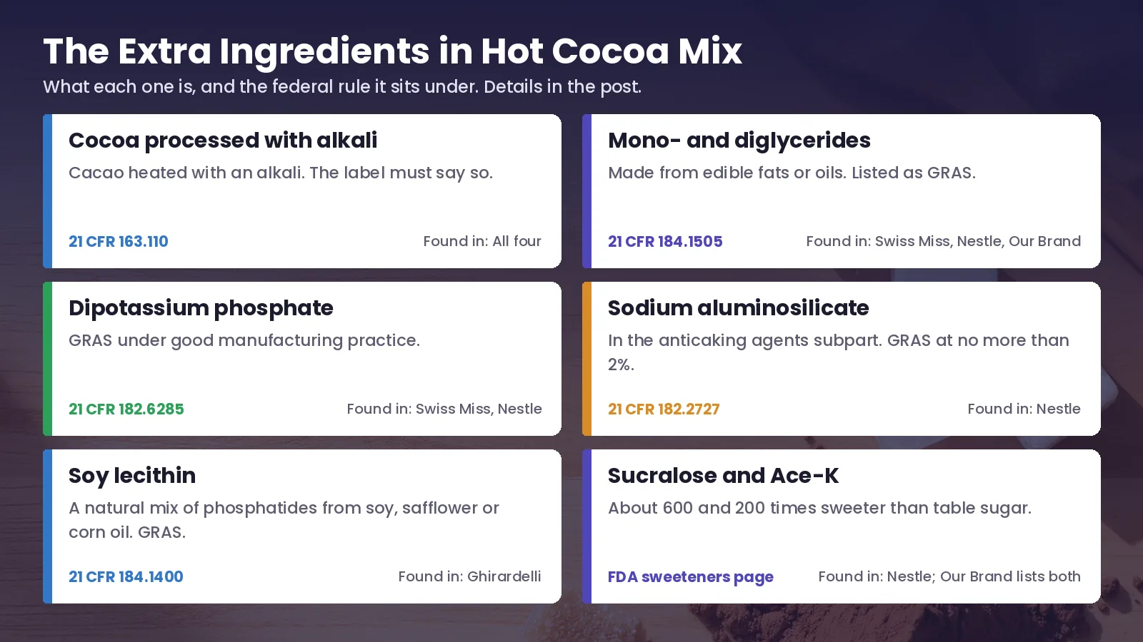 Six cards explaining the extra ingredients in hot cocoa mix: cocoa processed with alkali, mono- and diglycerides, dipotassium phosphate, sodium aluminosilicate, soy lecithin, and sucralose and Ace-K, each with its federal rule.