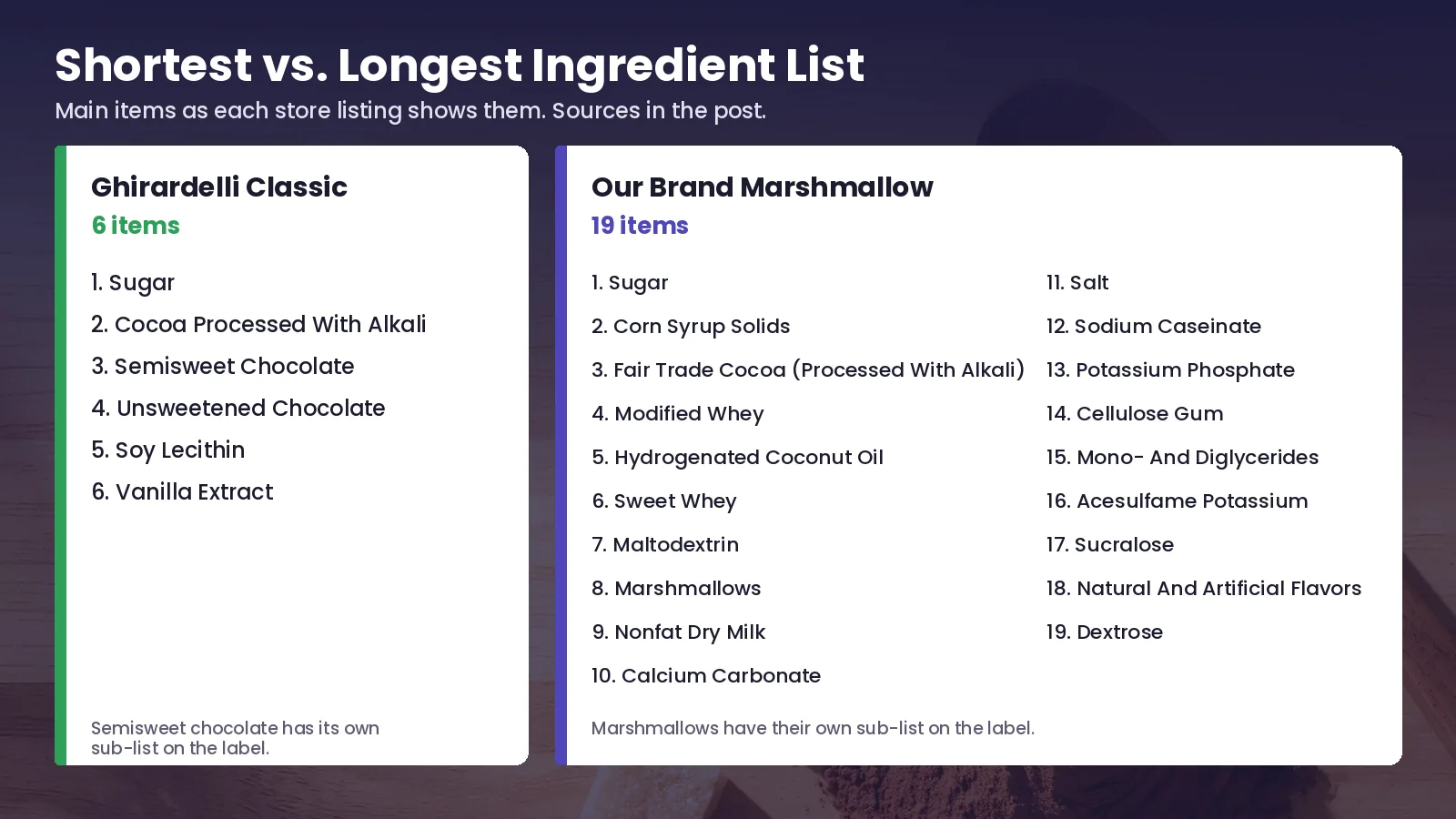 Side-by-side ingredient lists. Ghirardelli Classic lists 6 items. Our Brand Marshmallow lists 19 items.