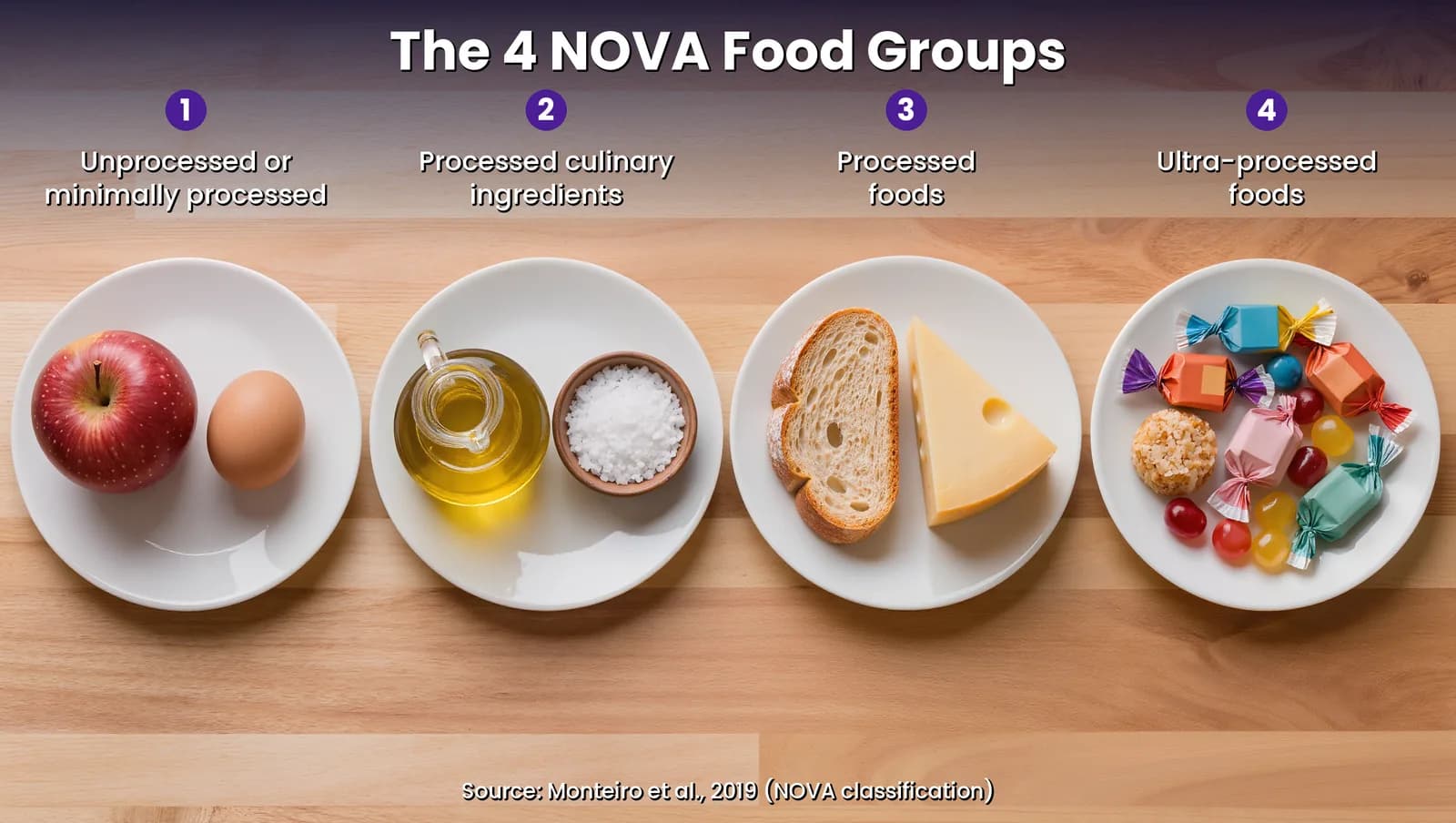The 4 NOVA food groups: 1 unprocessed or minimally processed foods such as an apple and an egg, 2 processed culinary ingredients such as oil and salt, 3 processed foods such as bread and cheese, 4 ultra-processed foods such as wrapped candy