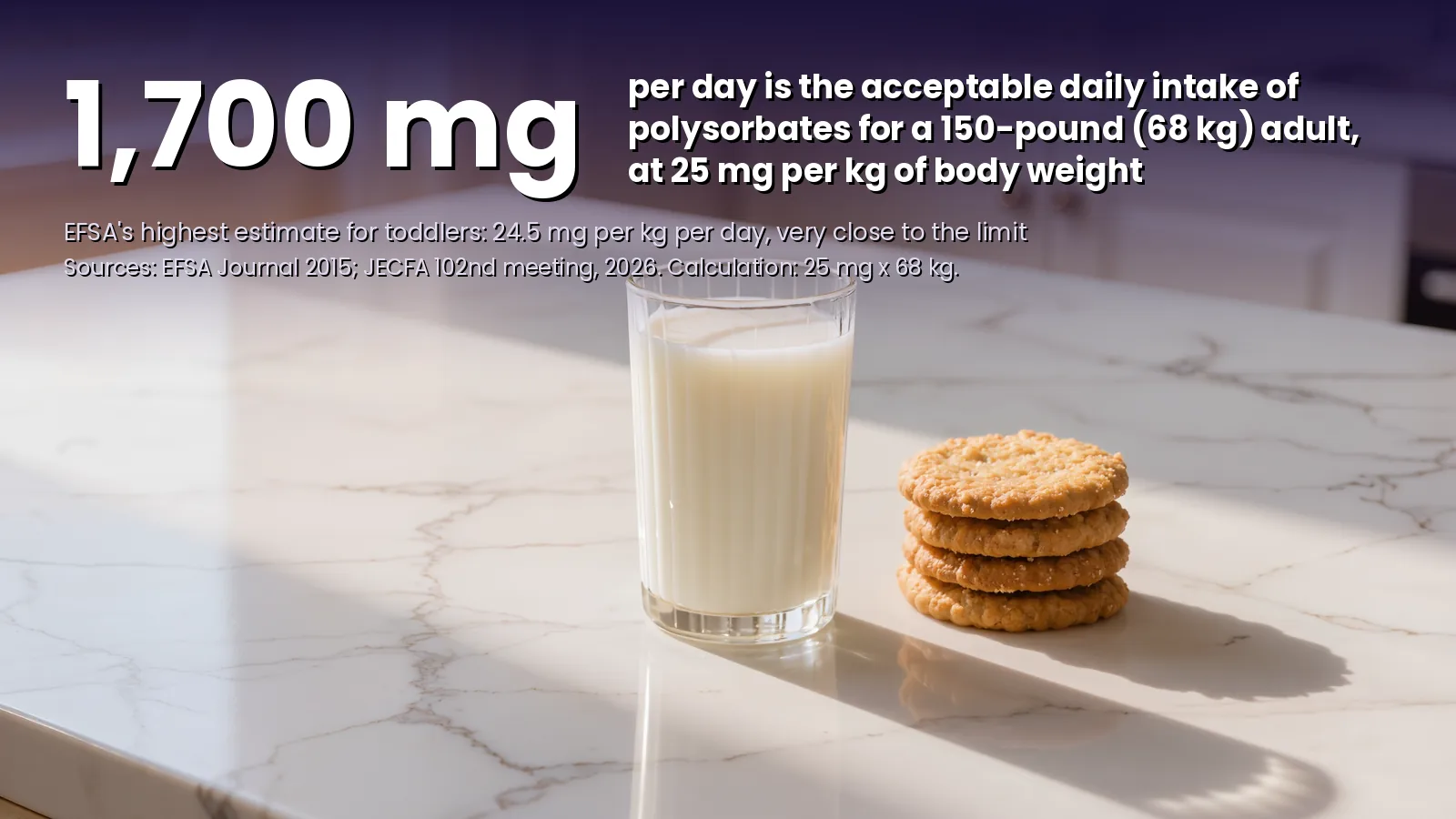 Polysorbate 80 daily limit for an adult Key number: 1,700 mg per day is the acceptable daily intake of polysorbates for a 150-pound adult at 25 mg per kg of body weight; EFSA's highest estimate for toddlers is 24.5 mg per kg per day, very close to the limit.