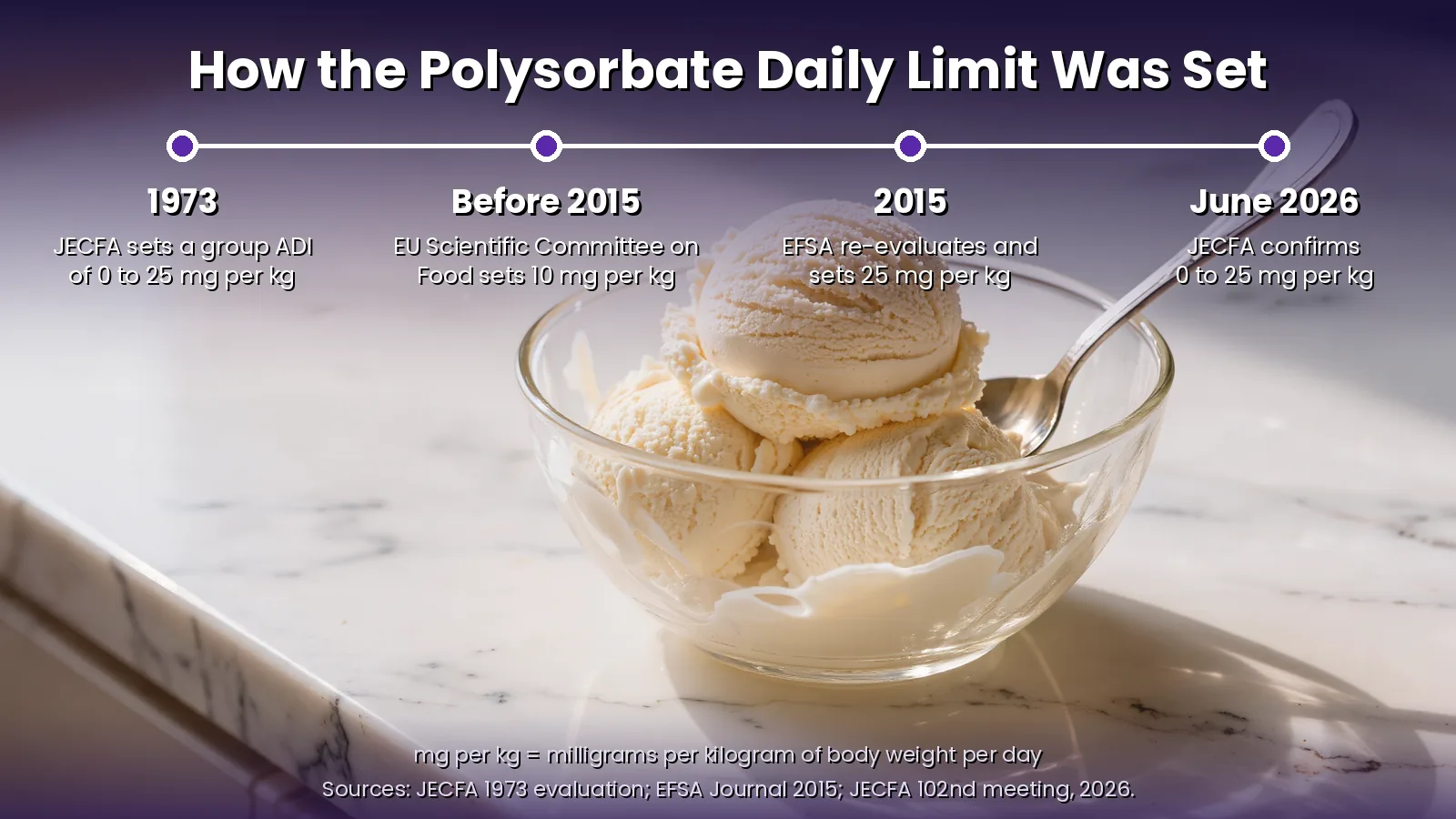 Polysorbate 80 ADI timeline Timeline of the polysorbate acceptable daily intake: JECFA set a group ADI of 0 to 25 mg per kg body weight in 1973, the EU Scientific Committee on Food set 10 mg per kg, EFSA set 25 mg per kg in 2015, and JECFA confirmed 0 to 25 mg per kg in June 2026.