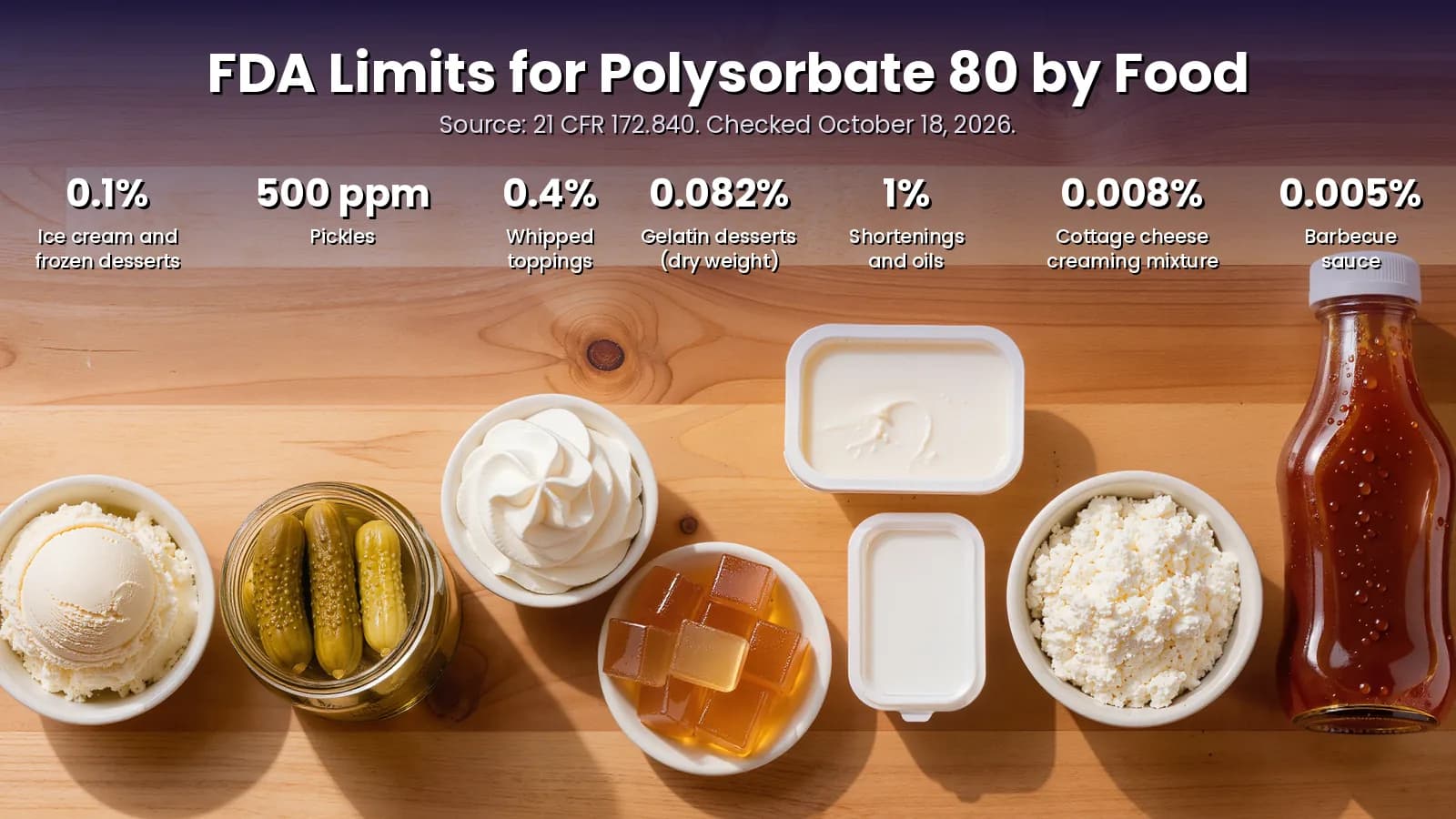 FDA polysorbate 80 food limits FDA limits for polysorbate 80 by food: 0.1% in ice cream and frozen desserts, 500 ppm in pickles, 0.4% in whipped toppings, 0.082% in gelatin desserts, 1% in shortenings and oils, 0.008% in cottage cheese creaming mixture and 0.005% in barbecue sauce.