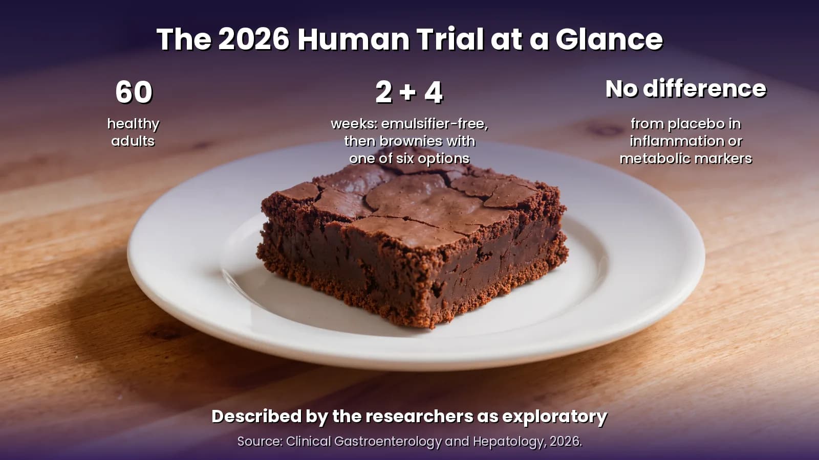 2026 polysorbate 80 human trial results The 2026 human trial at a glance: 60 healthy adults ate an emulsifier-free diet for 2 weeks, then 4 more weeks with brownies containing one of six options; the researchers found no difference from placebo in inflammation or metabolic markers and described the study as exploratory.