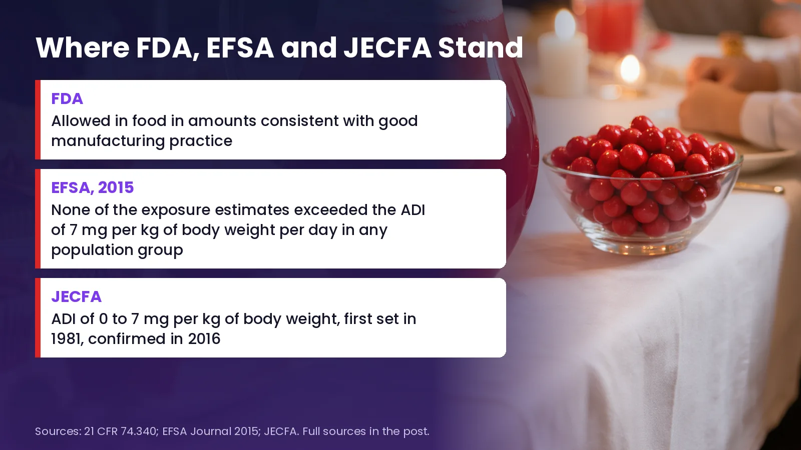 Where FDA, EFSA and JECFA stand Where FDA, EFSA and JECFA stand on Red 40: FDA allows it in food in amounts consistent with good manufacturing practice; EFSA in 2015 found none of the exposure estimates exceeded the ADI of 7 mg per kg of body weight per day in any population group; JECFA's ADI of 0 to 7 mg per kg of body weight was first set in 1981 and confirmed in 2016.