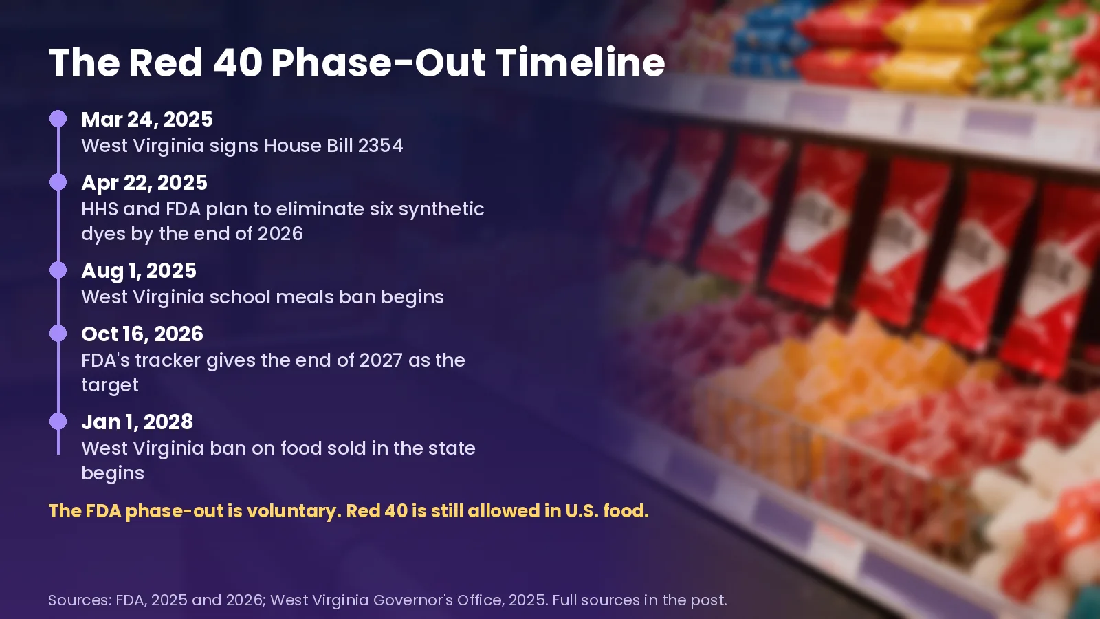 Red 40 phase-out timeline Red 40 phase-out timeline: March 24, 2025, West Virginia signs House Bill 2354; April 22, 2025, HHS and FDA plan to eliminate six synthetic dyes by the end of 2026; August 1, 2025, West Virginia school meals ban begins; October 16, 2026, FDA's tracker gives the end of 2027 as the target; January 1, 2028, West Virginia ban on food sold in the state begins. The FDA phase-out is voluntary, and Red 40 is still allowed in U.S. food.