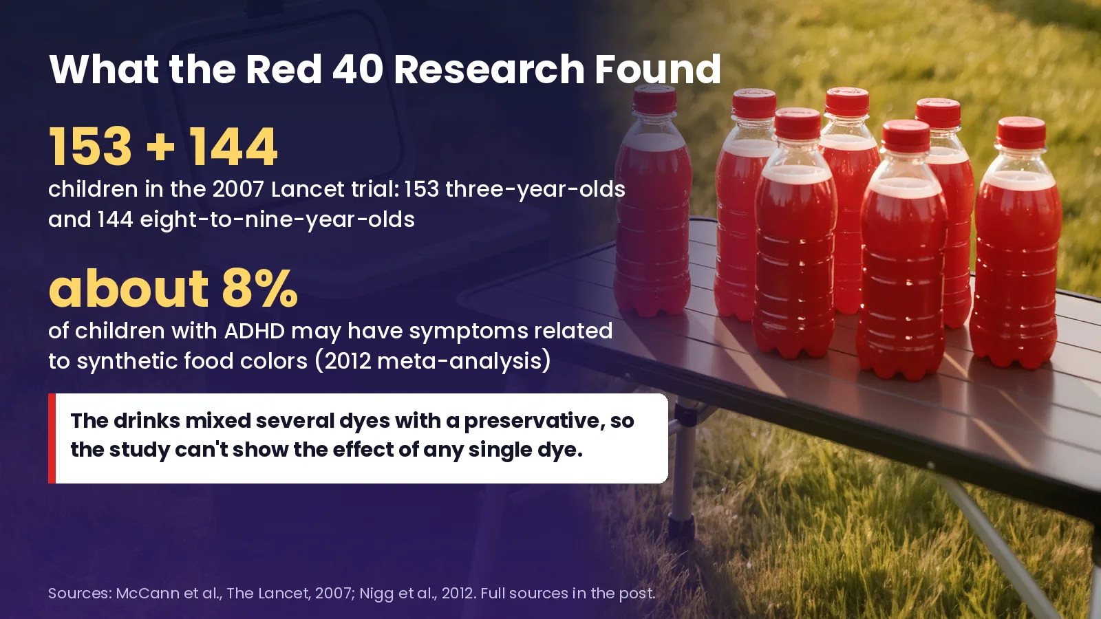 What the Red 40 research found What the Red 40 research found: the 2007 Lancet trial included 153 three-year-olds and 144 eight-to-nine-year-olds; a 2012 meta-analysis estimated about 8% of children with ADHD may have symptoms related to synthetic food colors; the drinks mixed several dyes with a preservative, so the study can't show the effect of any single dye.