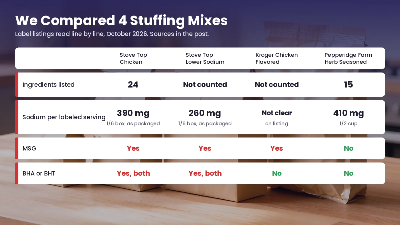 Four stuffing mixes compared Comparison of 4 stuffing mixes: Stove Top Chicken lists 24 ingredients and 390 mg of sodium per 1/6 box as packaged with MSG, BHA and BHT; Stove Top Lower Sodium has 260 mg with MSG, BHA and BHT; Kroger Chicken Flavored has MSG and no BHA or BHT, sodium not clear on the listing; Pepperidge Farm Herb Seasoned lists 15 ingredients, 410 mg per 1/2 cup, no MSG, no BHA or BHT.
