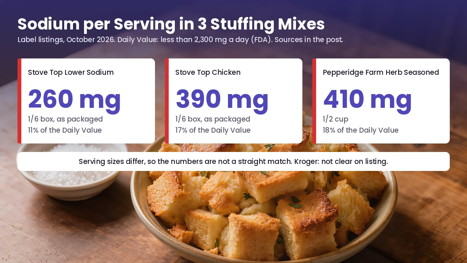 Stuffing mix sodium per serving Sodium per serving in three stuffing mixes: Stove Top Lower Sodium 260 mg per 1/6 box as packaged, 11% of the Daily Value; Stove Top Chicken 390 mg per 1/6 box as packaged, 17%; Pepperidge Farm Herb Seasoned 410 mg per 1/2 cup, 18%. The Daily Value is less than 2,300 mg a day.