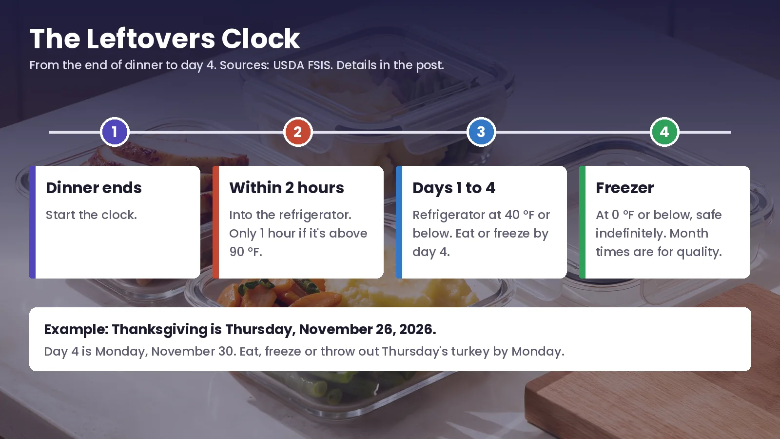 The Leftovers Clock Timeline from the end of dinner: into the refrigerator within 2 hours, or 1 hour above 90 °F; refrigerator at 40 °F or below for days 1 to 4; freezer at 0 °F or below, safe indefinitely. Example: Thanksgiving on Thursday, November 26, 2026, means eat, freeze or throw out the turkey by Monday, November 30.
