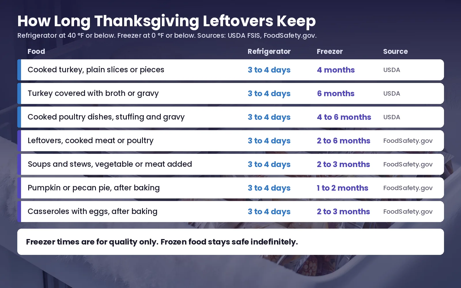 How Long Thanksgiving Leftovers Keep Chart of refrigerator and freezer times: cooked turkey slices 3 to 4 days and 4 months; turkey in broth or gravy 3 to 4 days and 6 months; cooked poultry dishes, stuffing and gravy 3 to 4 days and 4 to 6 months; cooked meat or poultry leftovers 3 to 4 days and 2 to 6 months; soups and stews 3 to 4 days and 2 to 3 months; pumpkin or pecan pie 3 to 4 days and 1 to 2 months; casseroles with eggs 3 to 4 days and 2 to 3 months. Freezer times are for quality only.