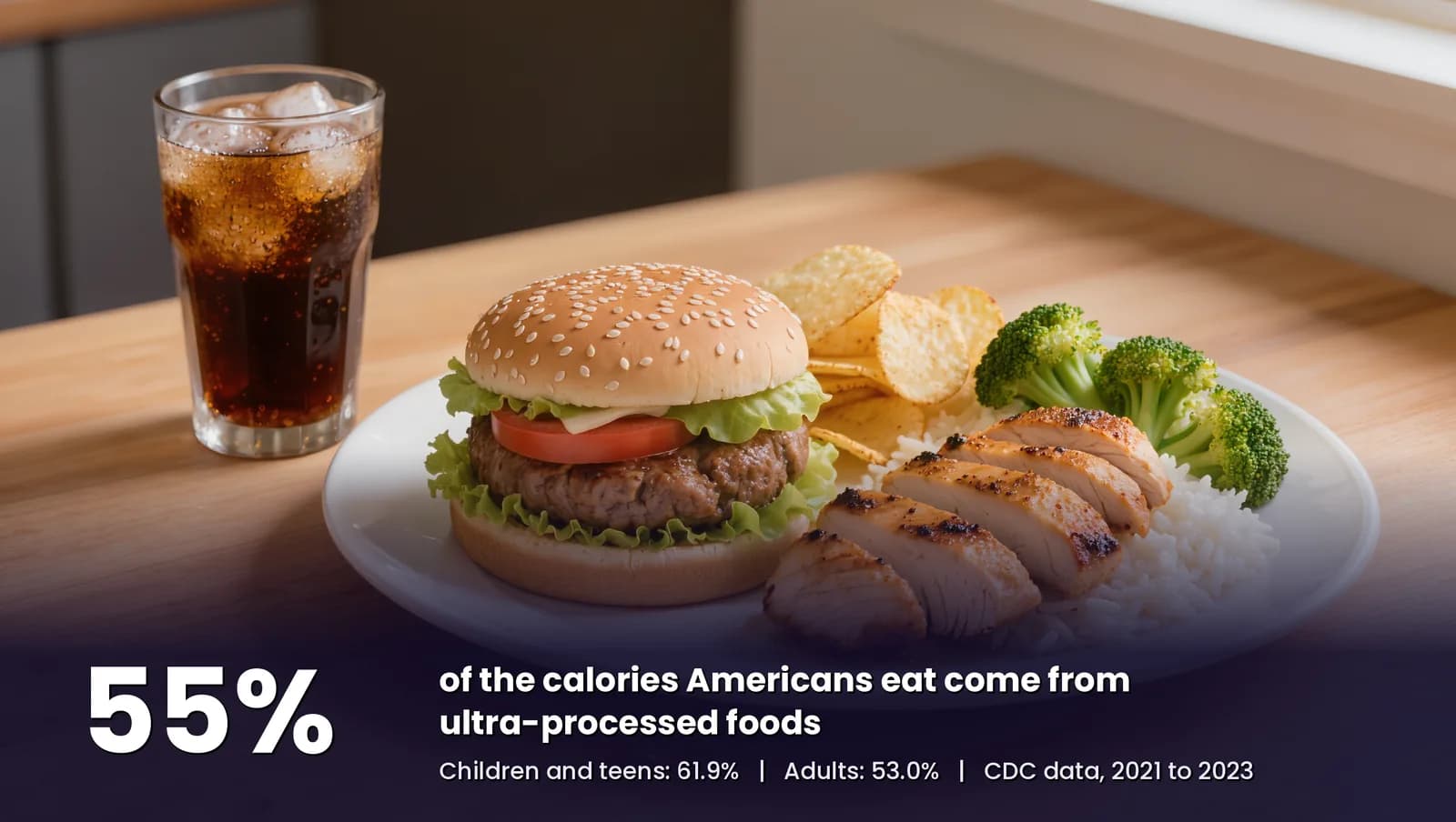 55% of the calories Americans eat come from ultra-processed foods: children and teens 61.9%, adults 53.0%, CDC data from 2021 to 2023