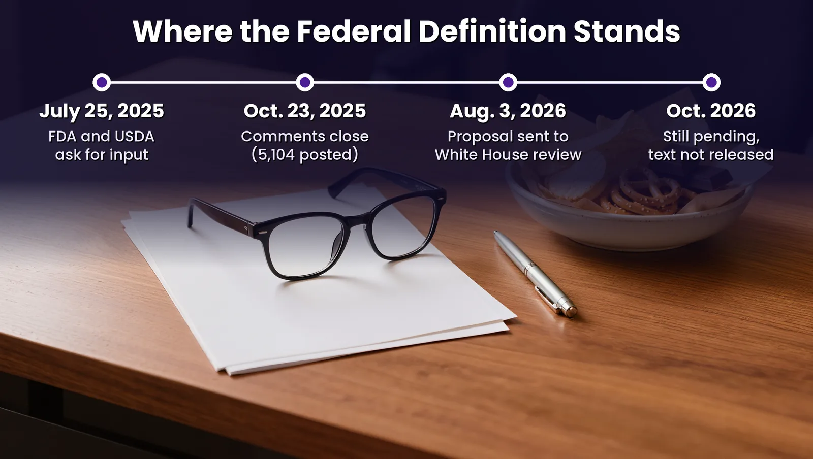 Timeline of the federal ultra-processed food definition: July 25, 2025 FDA and USDA ask for input, October 23, 2025 comments close with 5,104 posted, August 3, 2026 proposal sent to White House review, October 2026 still pending with text not released